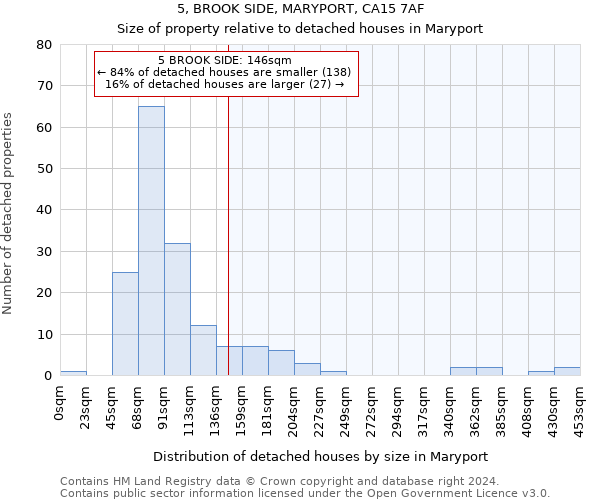 5, BROOK SIDE, MARYPORT, CA15 7AF: Size of property relative to detached houses in Maryport