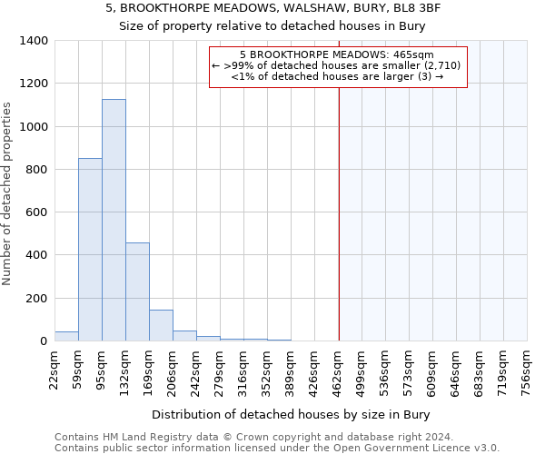 5, BROOKTHORPE MEADOWS, WALSHAW, BURY, BL8 3BF: Size of property relative to detached houses in Bury