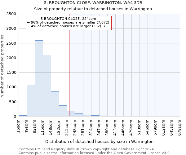5, BROUGHTON CLOSE, WARRINGTON, WA4 3DR: Size of property relative to detached houses in Warrington