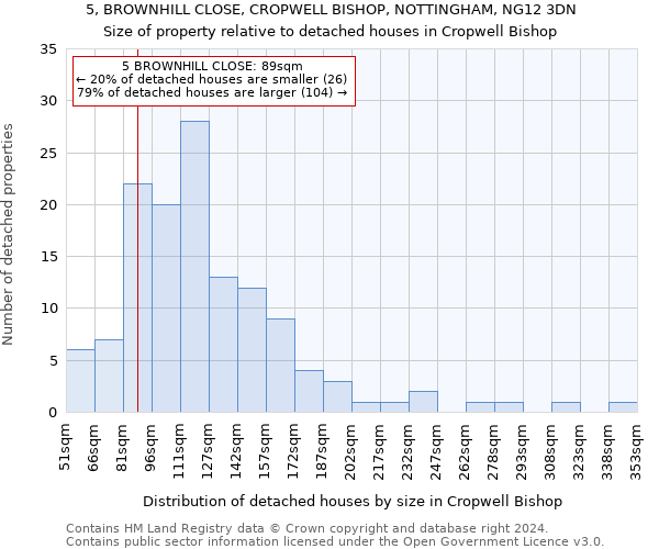 5, BROWNHILL CLOSE, CROPWELL BISHOP, NOTTINGHAM, NG12 3DN: Size of property relative to detached houses in Cropwell Bishop
