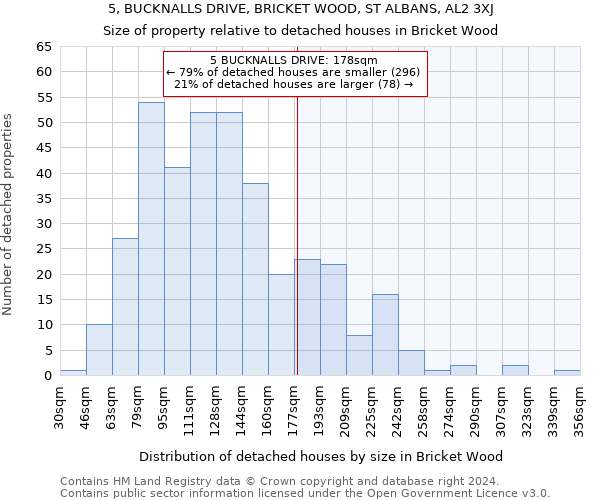 5, BUCKNALLS DRIVE, BRICKET WOOD, ST ALBANS, AL2 3XJ: Size of property relative to detached houses in Bricket Wood