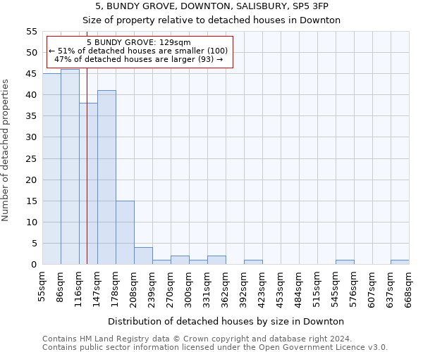 5, BUNDY GROVE, DOWNTON, SALISBURY, SP5 3FP: Size of property relative to detached houses in Downton