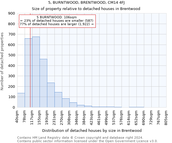 5, BURNTWOOD, BRENTWOOD, CM14 4FJ: Size of property relative to detached houses in Brentwood