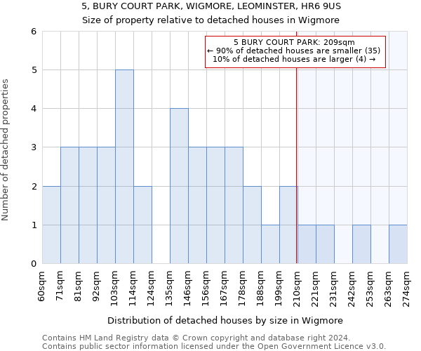 5, BURY COURT PARK, WIGMORE, LEOMINSTER, HR6 9US: Size of property relative to detached houses in Wigmore