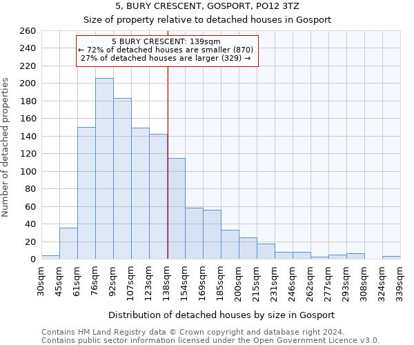 5, BURY CRESCENT, GOSPORT, PO12 3TZ: Size of property relative to detached houses in Gosport