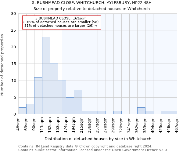 5, BUSHMEAD CLOSE, WHITCHURCH, AYLESBURY, HP22 4SH: Size of property relative to detached houses in Whitchurch
