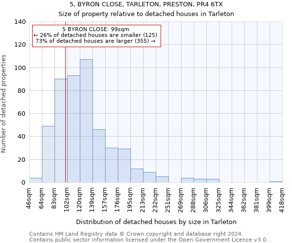 5, BYRON CLOSE, TARLETON, PRESTON, PR4 6TX: Size of property relative to detached houses in Tarleton