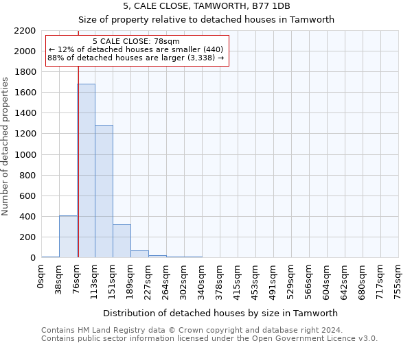5, CALE CLOSE, TAMWORTH, B77 1DB: Size of property relative to detached houses in Tamworth