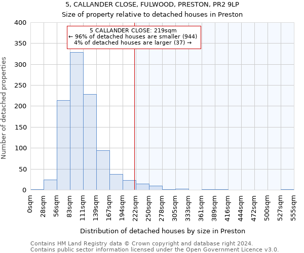 5, CALLANDER CLOSE, FULWOOD, PRESTON, PR2 9LP: Size of property relative to detached houses in Preston