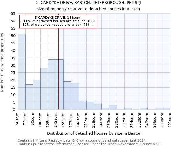 5, CARDYKE DRIVE, BASTON, PETERBOROUGH, PE6 9PJ: Size of property relative to detached houses in Baston