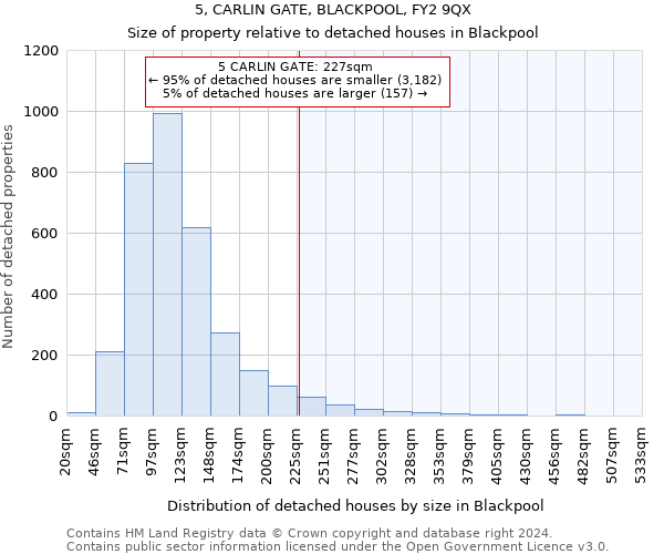 5, CARLIN GATE, BLACKPOOL, FY2 9QX: Size of property relative to detached houses in Blackpool