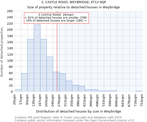 5, CASTLE ROAD, WEYBRIDGE, KT13 9QP: Size of property relative to detached houses in Weybridge