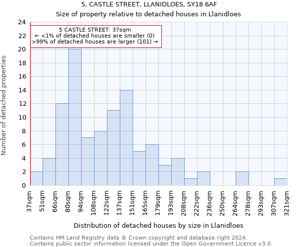 5, CASTLE STREET, LLANIDLOES, SY18 6AF: Size of property relative to detached houses in Llanidloes