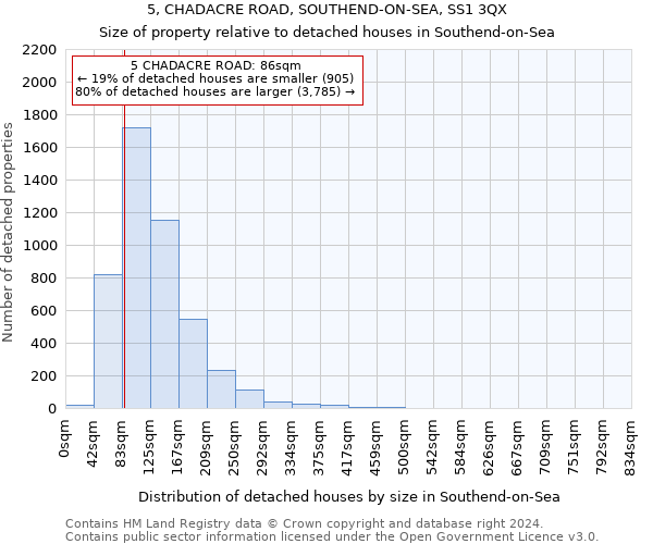 5, CHADACRE ROAD, SOUTHEND-ON-SEA, SS1 3QX: Size of property relative to detached houses in Southend-on-Sea