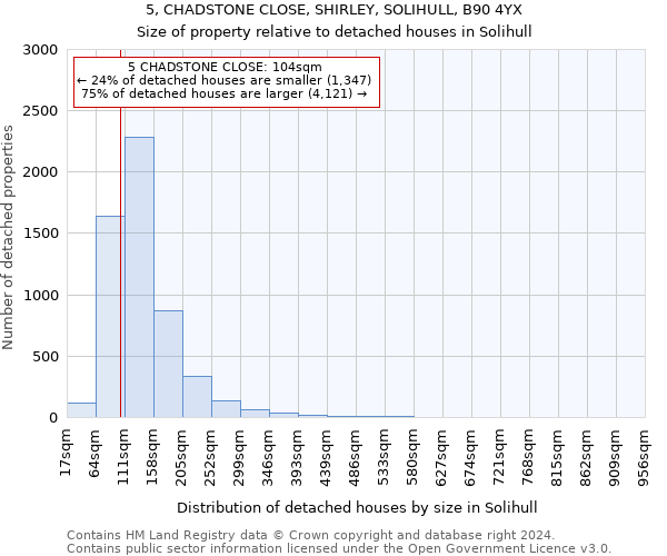5, CHADSTONE CLOSE, SHIRLEY, SOLIHULL, B90 4YX: Size of property relative to detached houses in Solihull