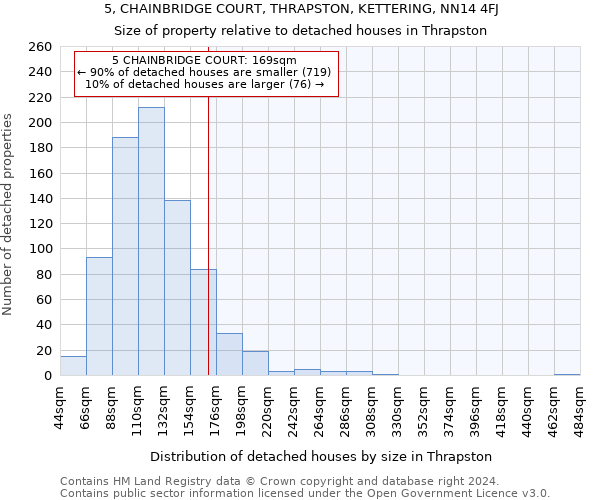 5, CHAINBRIDGE COURT, THRAPSTON, KETTERING, NN14 4FJ: Size of property relative to detached houses in Thrapston