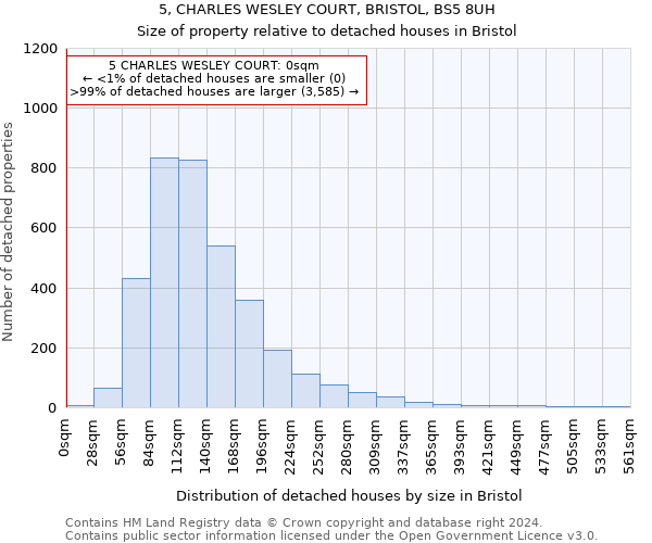 5, CHARLES WESLEY COURT, BRISTOL, BS5 8UH: Size of property relative to detached houses in Bristol