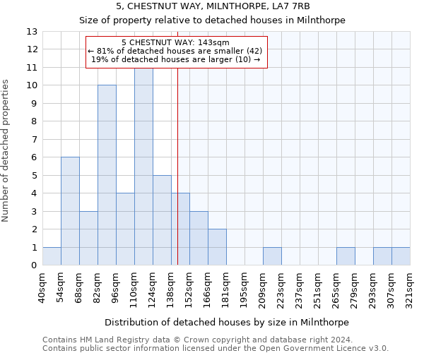5, CHESTNUT WAY, MILNTHORPE, LA7 7RB: Size of property relative to detached houses in Milnthorpe