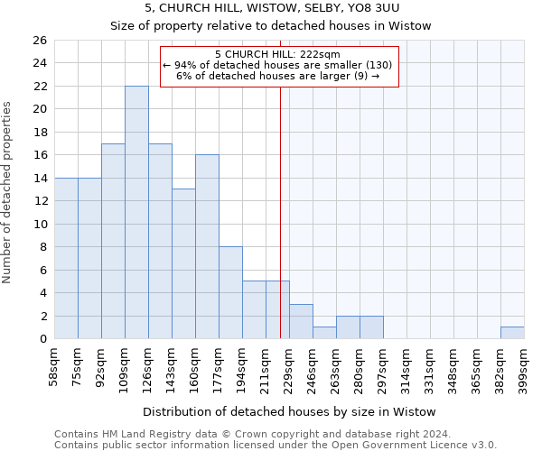 5, CHURCH HILL, WISTOW, SELBY, YO8 3UU: Size of property relative to detached houses in Wistow