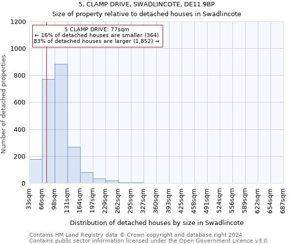 5, CLAMP DRIVE, SWADLINCOTE, DE11 9BP: Size of property relative to detached houses in Swadlincote