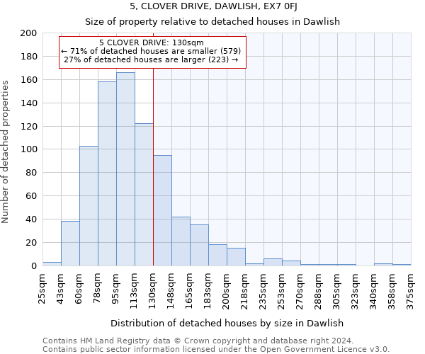 5, CLOVER DRIVE, DAWLISH, EX7 0FJ: Size of property relative to detached houses in Dawlish