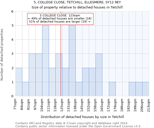 5, COLLEGE CLOSE, TETCHILL, ELLESMERE, SY12 9EY: Size of property relative to detached houses in Tetchill