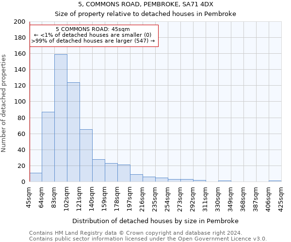5, COMMONS ROAD, PEMBROKE, SA71 4DX: Size of property relative to detached houses in Pembroke