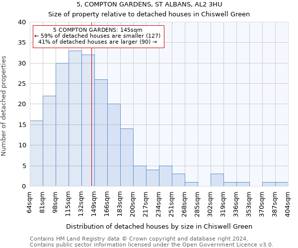 5, COMPTON GARDENS, ST ALBANS, AL2 3HU: Size of property relative to detached houses in Chiswell Green