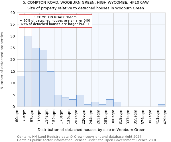 5, COMPTON ROAD, WOOBURN GREEN, HIGH WYCOMBE, HP10 0AW: Size of property relative to detached houses in Wooburn Green