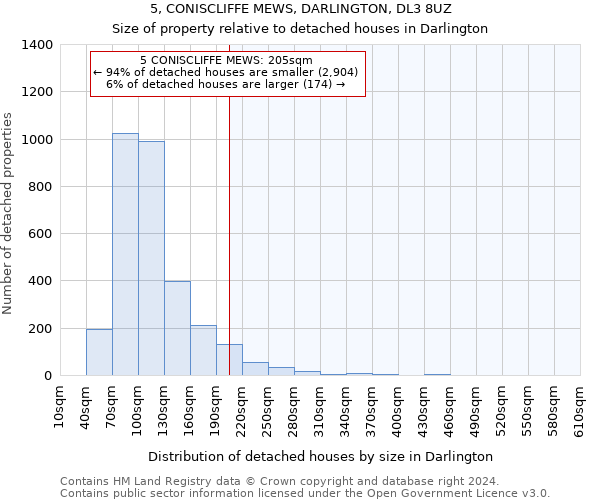 5, CONISCLIFFE MEWS, DARLINGTON, DL3 8UZ: Size of property relative to detached houses in Darlington