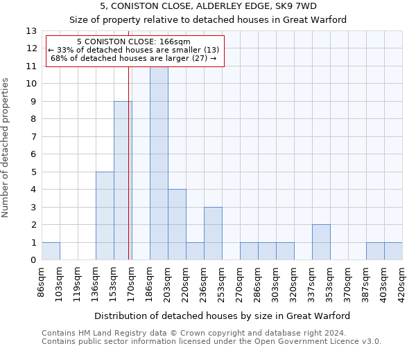 5, CONISTON CLOSE, ALDERLEY EDGE, SK9 7WD: Size of property relative to detached houses in Great Warford