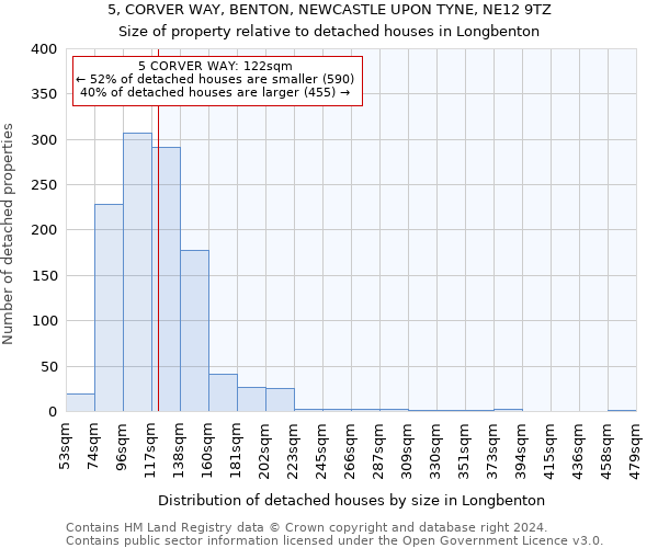 5, CORVER WAY, BENTON, NEWCASTLE UPON TYNE, NE12 9TZ: Size of property relative to detached houses in Longbenton
