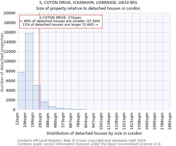 5, COTON DRIVE, ICKENHAM, UXBRIDGE, UB10 8FG: Size of property relative to detached houses in London