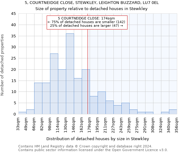 5, COURTNEIDGE CLOSE, STEWKLEY, LEIGHTON BUZZARD, LU7 0EL: Size of property relative to detached houses in Stewkley