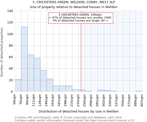 5, CRICKETERS GREEN, WELDON, CORBY, NN17 3LP: Size of property relative to detached houses in Weldon
