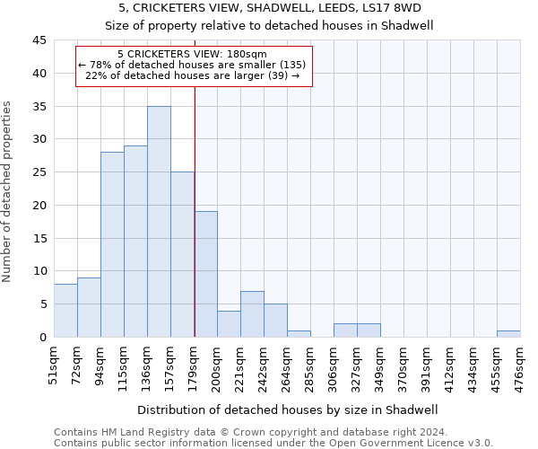5, CRICKETERS VIEW, SHADWELL, LEEDS, LS17 8WD: Size of property relative to detached houses in Shadwell