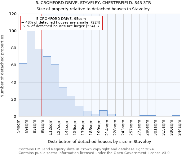 5, CROMFORD DRIVE, STAVELEY, CHESTERFIELD, S43 3TB: Size of property relative to detached houses in Staveley