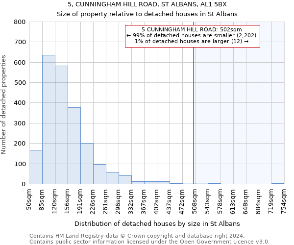 5, CUNNINGHAM HILL ROAD, ST ALBANS, AL1 5BX: Size of property relative to detached houses in St Albans