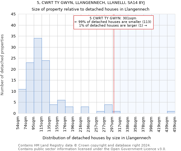 5, CWRT TY GWYN, LLANGENNECH, LLANELLI, SA14 8YJ: Size of property relative to detached houses in Llangennech