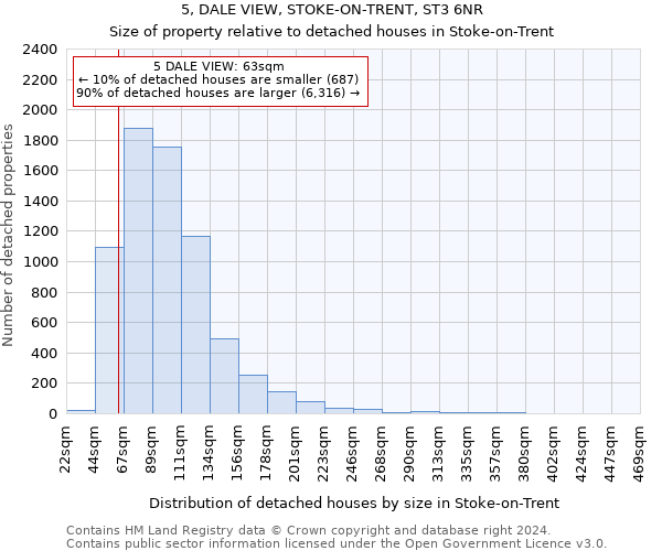 5, DALE VIEW, STOKE-ON-TRENT, ST3 6NR: Size of property relative to detached houses in Stoke-on-Trent