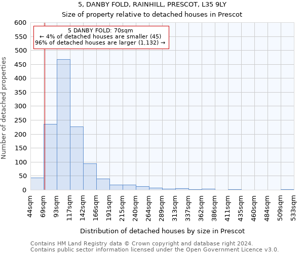5, DANBY FOLD, RAINHILL, PRESCOT, L35 9LY: Size of property relative to detached houses in Prescot