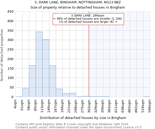 5, DARK LANE, BINGHAM, NOTTINGHAM, NG13 8BZ: Size of property relative to detached houses in Bingham