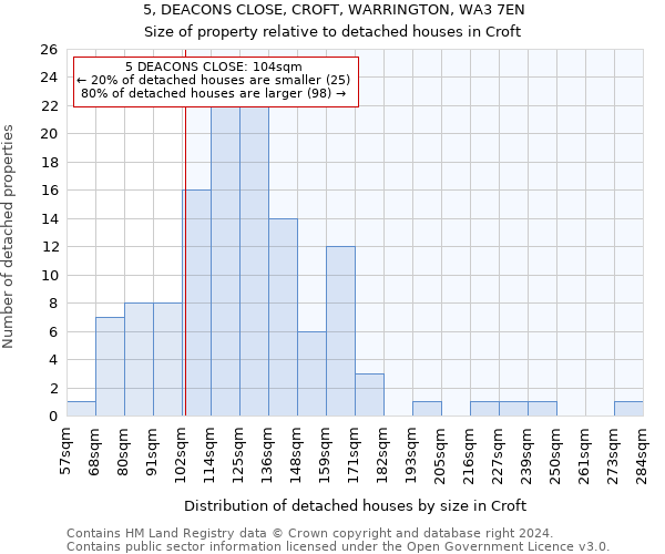 5, DEACONS CLOSE, CROFT, WARRINGTON, WA3 7EN: Size of property relative to detached houses in Croft