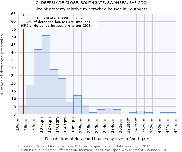 5, DEEPSLADE CLOSE, SOUTHGATE, SWANSEA, SA3 2DQ: Size of property relative to detached houses in Southgate