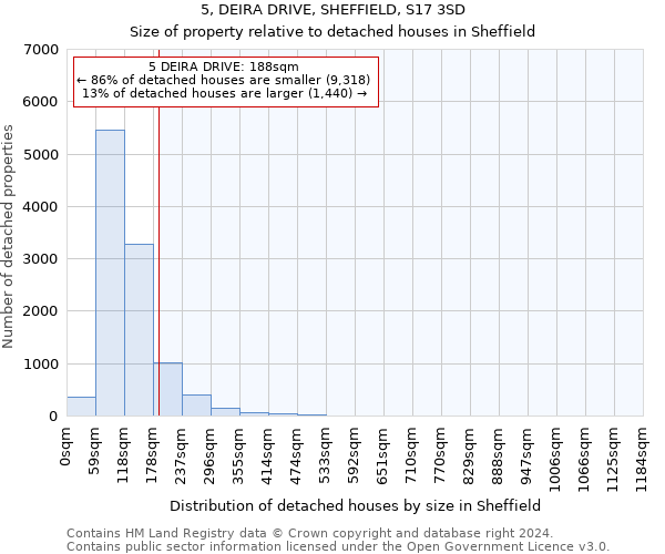 5, DEIRA DRIVE, SHEFFIELD, S17 3SD: Size of property relative to detached houses in Sheffield