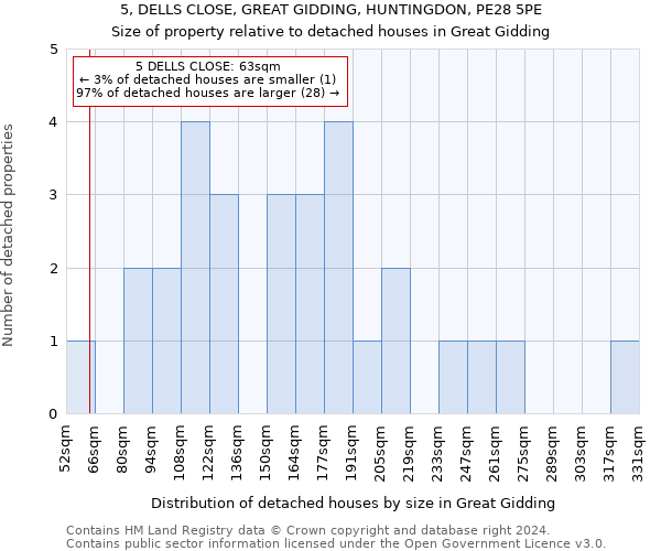 5, DELLS CLOSE, GREAT GIDDING, HUNTINGDON, PE28 5PE: Size of property relative to detached houses in Great Gidding