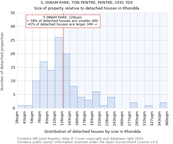 5, DINAM PARK, TON PENTRE, PENTRE, CF41 7DX: Size of property relative to detached houses in Rhondda