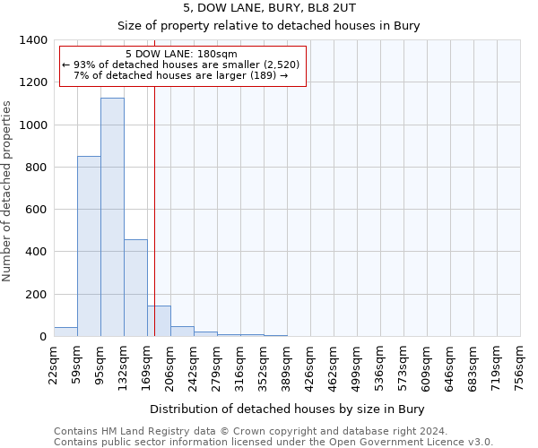 5, DOW LANE, BURY, BL8 2UT: Size of property relative to detached houses in Bury