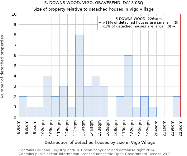 5, DOWNS WOOD, VIGO, GRAVESEND, DA13 0SQ: Size of property relative to detached houses in Vigo Village