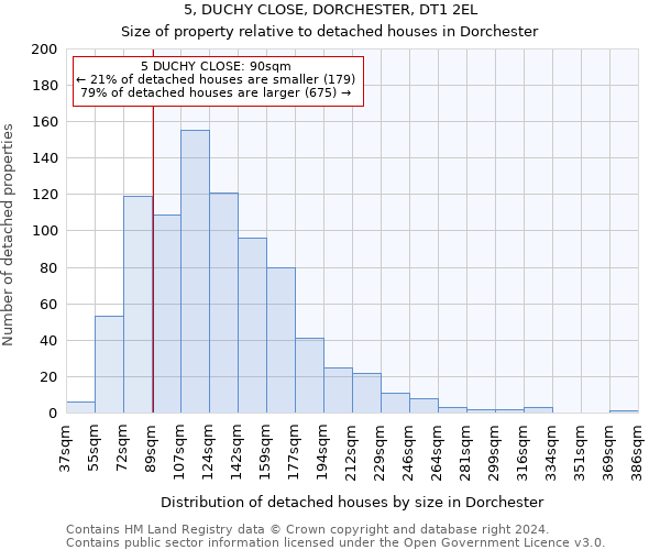 5, DUCHY CLOSE, DORCHESTER, DT1 2EL: Size of property relative to detached houses in Dorchester
